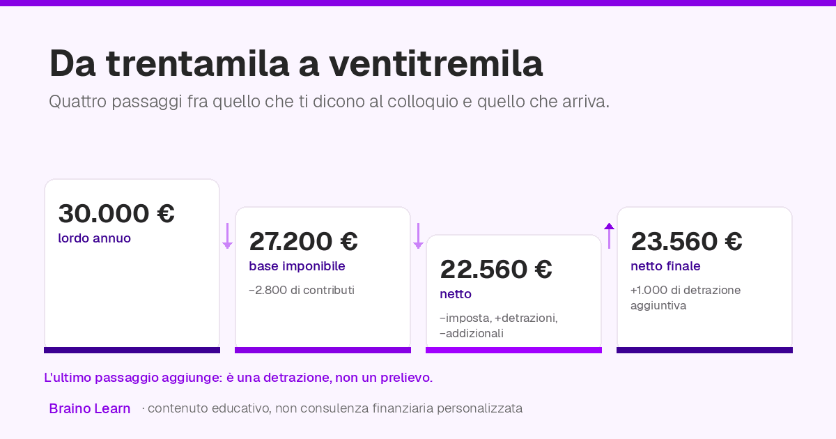 Quattro colonne in fila con le cifre in grande: 30.000 euro di lordo annuo, 27.200 di base imponibile dopo 2.800 di contributi, 22.560 di netto dopo imposta, detrazioni e addizionali, e 23.560 di netto finale. Le prime tre frecce fra una colonna e l'altra scendono, l'ultima sale, perché l'ultimo passaggio aggiunge mille euro di detrazione anziché toglierli